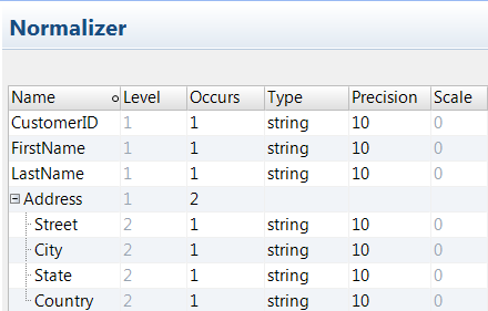 The example Normalizer view shows the CustomerID, FirstName, and LastName fields. At the same level is an Address record. The Occurs value for Address is 2. Within Address, is Street, City, State, and Country. These fields are indented and the level is 2. 
			 