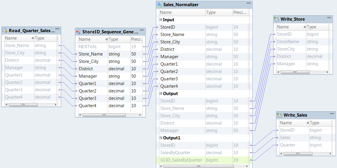 The mapping contains a source, Sequence Generator transformation, a Normalizer transformation, and a target.
			 
