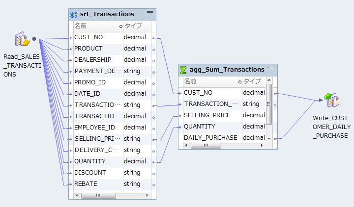 マッピングには、ソースおよび顧客番号で顧客売上をソートしたソータートランスフォーメーションが表示されます。ソータートランスフォーメーションは、各顧客の日次売上の合計を計算してその結果をフラットファイルターゲットに書き込むアグリゲータトランスフォーメーションにリンクされています。 
		  
