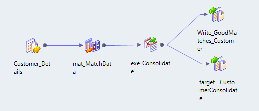 A figura mostra o objeto Customer_Details vinculado à transformação mat_MatchData. A transformação mat_MatchData está vinculado à transformação exc_Consolidate. A transformação exc_Consolidate está vinculada ao destino Write_GoodMatches_Customer e ao destino target_CustomerConsolidate. 
		  