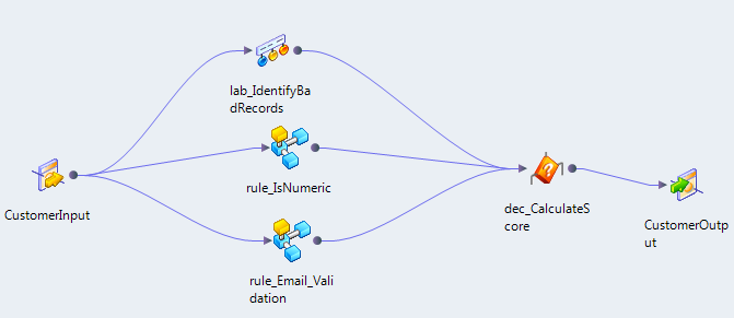 O mapplet exibe um ícone CustomerInput que está conectado aos seguintes ícones: uma transformação de Rotulador ícone, um ícone de mapplet denominado Rule_IsNumeric e um ícone de mapplet denominado Rule_Email_Validation. O ícone da transformação de Rotulador e os ícones de mapplet estão conectados ao mesmo ícone de transformação de Decisão. O ícone da transformação de Decisão está conectado a um ícone chamado CustomerOutput. 
		  