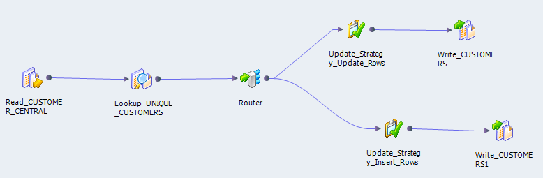 The mapping contains a source, Lookup transformation, contains a Router transformation, and then splits into two branches. Each branch contains an Update Strategy transformation and the same target. One branch updates the target. The other branch inserts new records in the target. 
			 