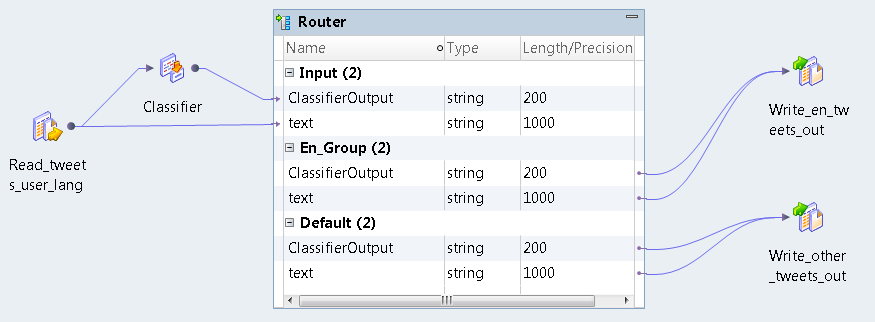 The mapping contains a data source object, a Classifier transformation, a Router transformation, and two data target objects. The Router transformation is expanded in the mapping editor to display the input ports and two output port groups. 
			 