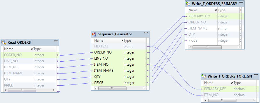 The mapping contains a source object, ORDERS. All ports from the source are linked to the Sequence Generator transformation, Sequence_Generator. The input ports are written to one of two target objects, Write_T_ORDERS_PRIMARY or Write_T_ORDERS_FOREIGN. The Sequence Generator transformation generates a sequence and writes it to both target objects. 
		