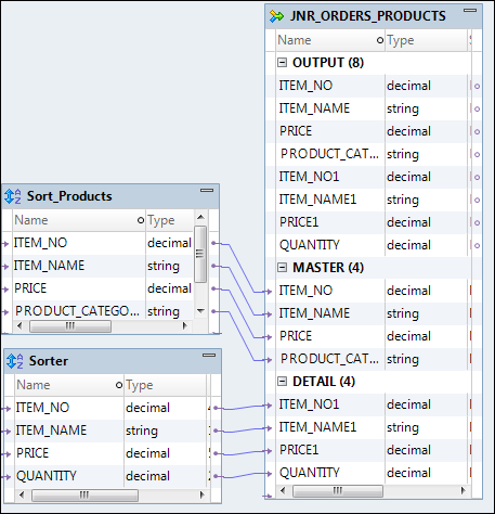 The mapping shows a Sorter transformation in the master pipeline called Sort_Products, a Sorter transformation in the detail pipeline, and a Joiner transformation. Sort_Products has ports ITEM_NO, ITEM_NAME, PRICE, and PRODUCT_CATEGORY. The Sorter transformation in the detail pipeline has ports ITEM_NO, ITEM_NAME, PRICE, and QUANTITY.
			 