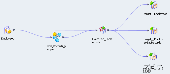 The mapping includes a set of icons that are linked by arrows. An Employees data source object links to a Bad Records mapplet and a Bad Records Exception transformation. The Bad Records mapplet is also an input to the Bad Records Exception transformation. The Bad Records Exception transformation links to data targets for employee records, bad records, and bad record issues. 
		  