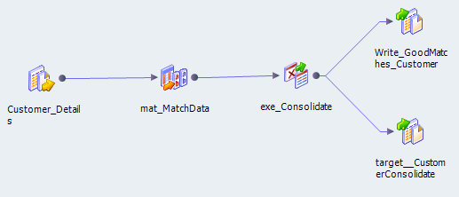 La figura muestra el objeto Customer_Details enlazado a la transformación mat_MatchData. La transformación mat_MatchData está enlazada a la transformación exc_Consolidate. La transformación exc_Consolidate está enlazada al destino Write_GoodMatches_Customer y al destino target_CustomerConsolidate. 
		  
