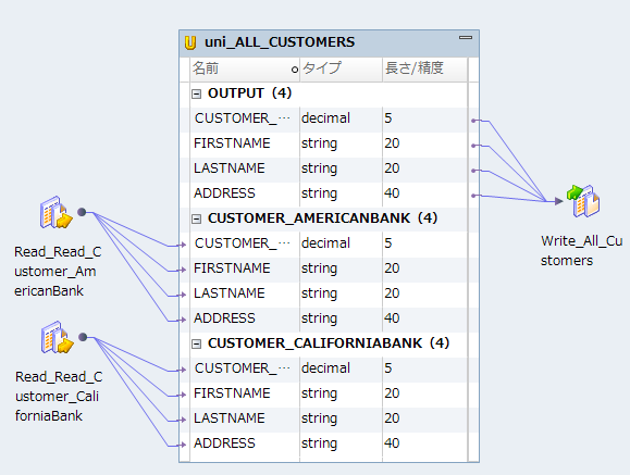 マッピングは、2つのソースデータオブジェクト、共有体トランスフォーメーションとターゲットデータオブジェクトを含みます。共有体トランスフォーメーションは、各ソースからカスタマデータを受け取る2つの入力グループを持っています。これにはすべてのカスタマデータをターゲットに書き込む1つの出力グループがあります。 
			 