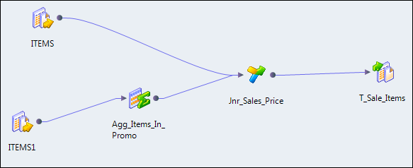 The mapping shows two instances of a source, ITEMS and ITEMS1, an Aggregator transformation, a Joiner transformation, and a target. One instance of the source connects to the Joiner transformation directly. The other instance connects to an Aggregator transformation and then the Joiner transformation. 
			 