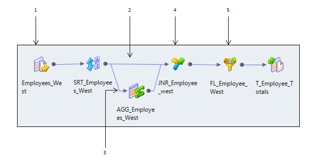 The mapping example shows a source called Employees_West, a Sorter transformation, a pipeline branch 1 from the Sorter transformation to a Joiner transformation. It shows a second pipeline branch 2 from the Sorter transformation to an Aggregator transformation and then to the Joiner transformation, and a target called T_Employee_Totals. 
		  
