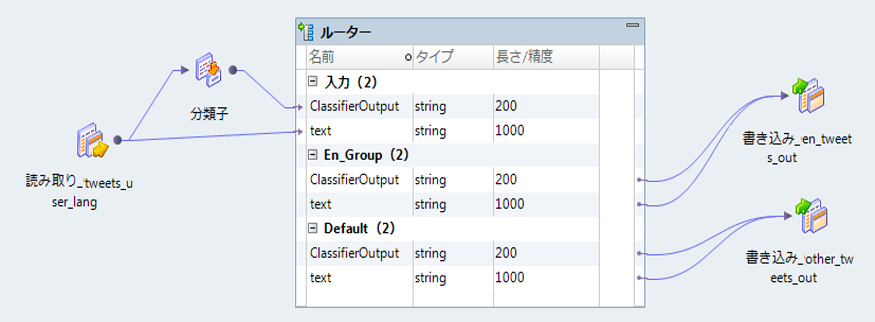 このマッピングには、データソースオブジェクト、分類子トランスフォーメーション、Routerトランスフォーメーション、および2つのデータターゲットオブジェクトが含まれています。Routerトランスフォーメーションは、マッピングエディタで展開すると、入力ポートと2つの出力ポートグループとして表示されます。 
			 