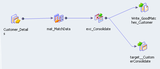 The figure shows the Customer_Details object linked to the mat_MatchData transformation. The mat_MatchData transformation is linked to the exc_Consolidate transformation. The exc_Consolidate transformation is linked to the Write_GoodMatches_Customer target and the target_CustomerConsolidate target. 
		  