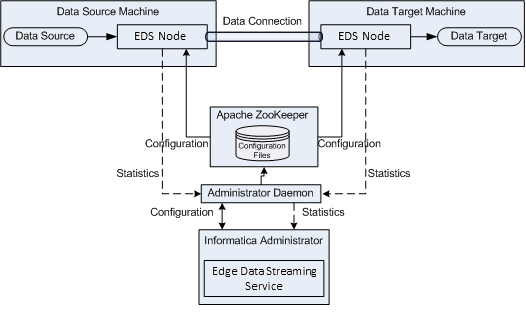 The EDS deployment consists of the EDS Nodes, Apache Zookeeper, Administrator Daemon, and Informatica Administrator. Data flows are configured on Informatica Administrator. The Administrator Daemon sends information about the data flows to ZooKeeper. The EDS Nodes get the data flow configuration information from ZooKeeper. One EDS Node consists of a source service that reads data from a data source and publish the data. The other EDS Node consists of target service that receives the data and write the data to data target. 
		  