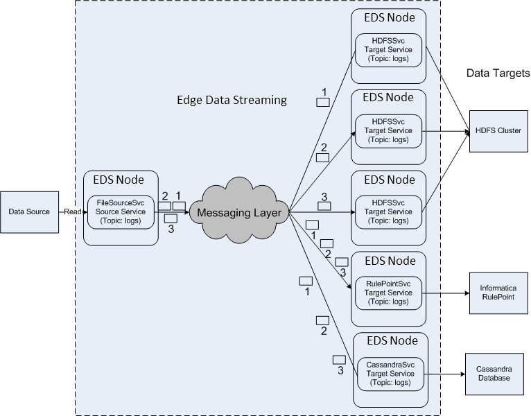 The data flow has a source service FileSourceSvc that publishes data as messages 1, 2 and 3 on a topic called logs. Two standalone target services on two EDS Nodes and three instances of an HDFC target service receive those messages. The HDFS target service HDFSSvc is deployed on three EDS Nodes for purposes of load balancing. EDS distributes messages in such a way that CassandraSvc and RulePointSvc receive all the messages that the source services publish. Simultaneously, EDS balances the load across the three instances of HDFSSvc in round-robin fashion and delivers a message to one instance of HDFSSvc. 
		  