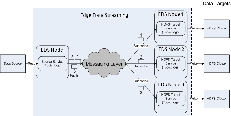 The data flow has one source service that publishes data as messages 1, 2, and 3 on the topic called logs. Three instances of a target service receive these messages. 
		  