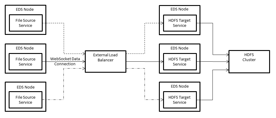 The data flow uses a WebSocket data connection to write data to an HDFS cluster. The data flow has three File source services that send data to three HDFS target services that are mapped to multiple EDS Nodes. 
				