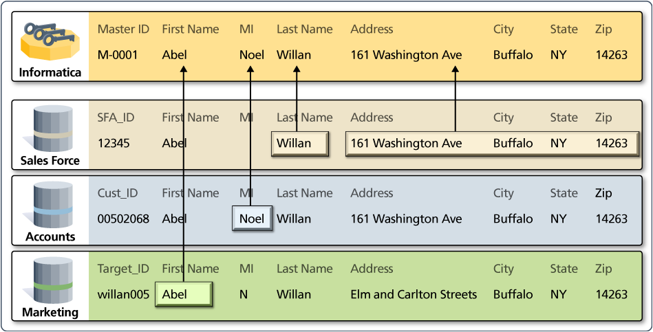 Data Consolidation Process 0375