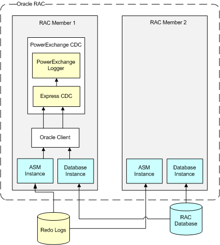 The Express CDC capture process coordinates with the Oracle Client and ASM to retrieve change data from the redo logs. 
		  