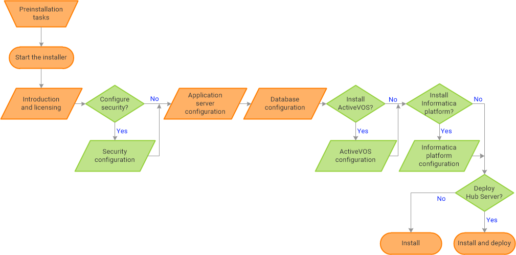 The Hub Server installation workflow includes preinstallation tasks, start the installer, introduction and licensing, decision point for configuring security, application server and database configuration, decision points for installing ActiveVOS and Informatica platform, and decision point for installation with or without deployment.
			 