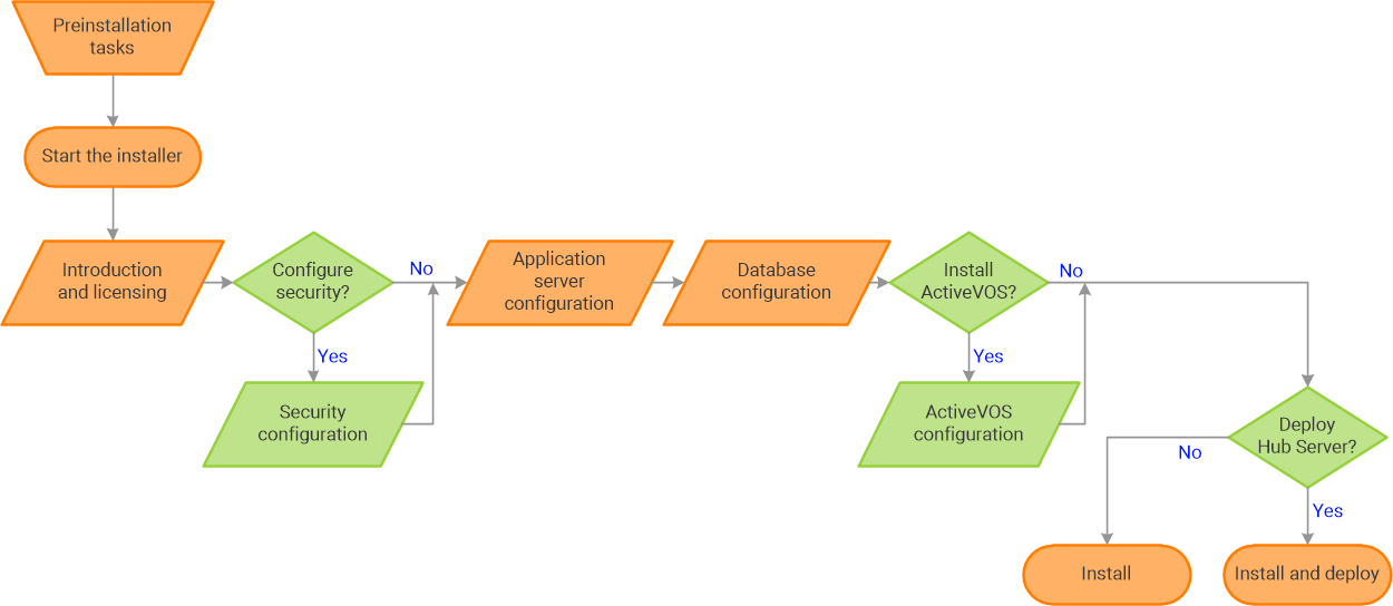 The Hub Server installation workflow includes preinstallation tasks, start the installer, introduction and licensing, decision point for configuring security, application server and database configuration, decision points for installing ActiveVOS and Informatica platform, and decision point for installation with or without deployment.
			 