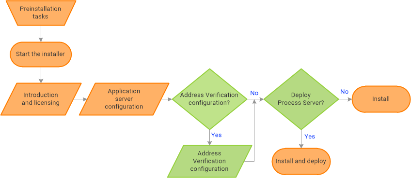 The Process Server installation workflow includes preinstallation tasks, starting the installer, introduction and licensing, application server configuration, decision points for configuring Informatica Address Verification and for installation with or without deployment. 
			 