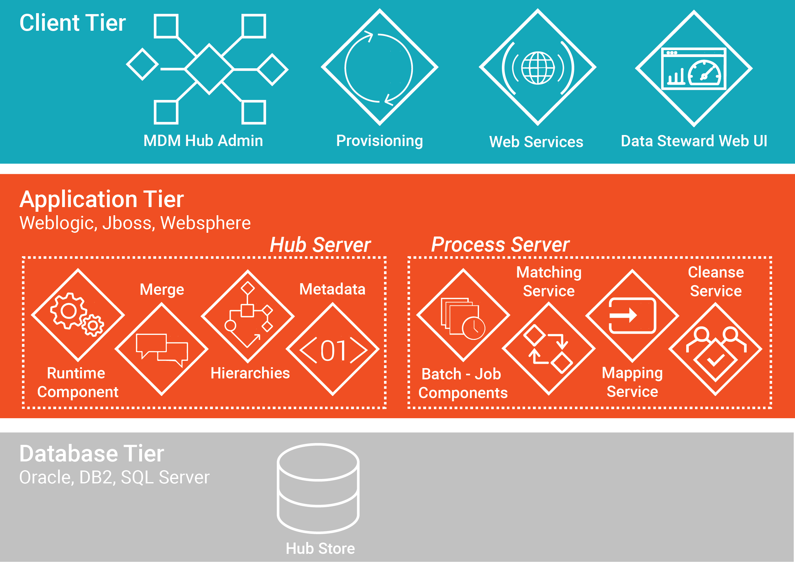 Multidomain MDM architecture