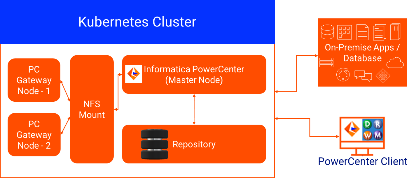 Schema van Informatica PowerCenter.