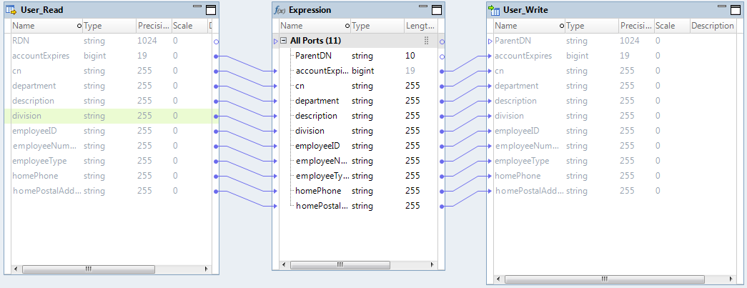 The mapping shows the input LDAP User_Read data object and output User_Write data object with the expression transformation. 
			 