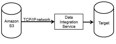Image shows how Informatica connects to Amazon S3 to read data: