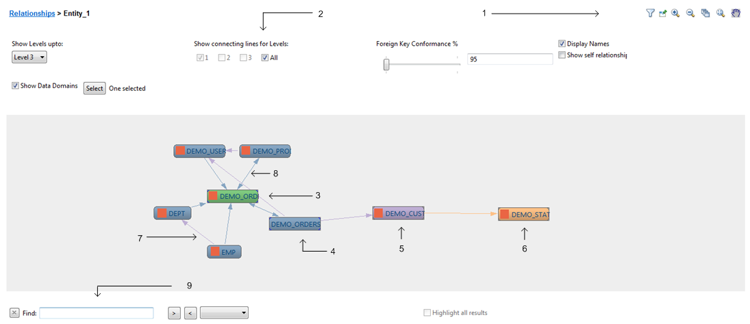 The toolbar icons appear in the top right area of the visual editor. You have the filter options at the top of the visual editor. Data objects in the visual editor have connectors that link them. The connectors can indicate primary to primary and primary to foreign key relationships depending on the number of arrow heads they have. Press CTRL+F to display the Find box.
			 