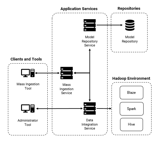 This image shows the mass ingestion components. The mass ingestion components include Informatica Mass Ingestion, Informatica Administrator, the Data Integration Service, the Mass Ingestion Service, the Model Repository Service, and the Model repository. 
			 