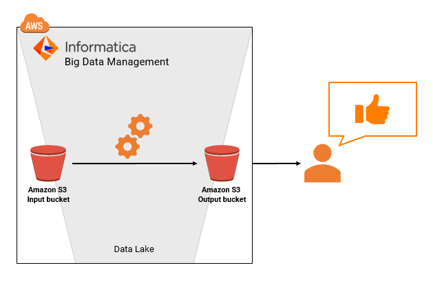 This image shows an arrow between the Amazon S3 input buckets and the Amazon S3 output buckets that are in a data lake. 
			 