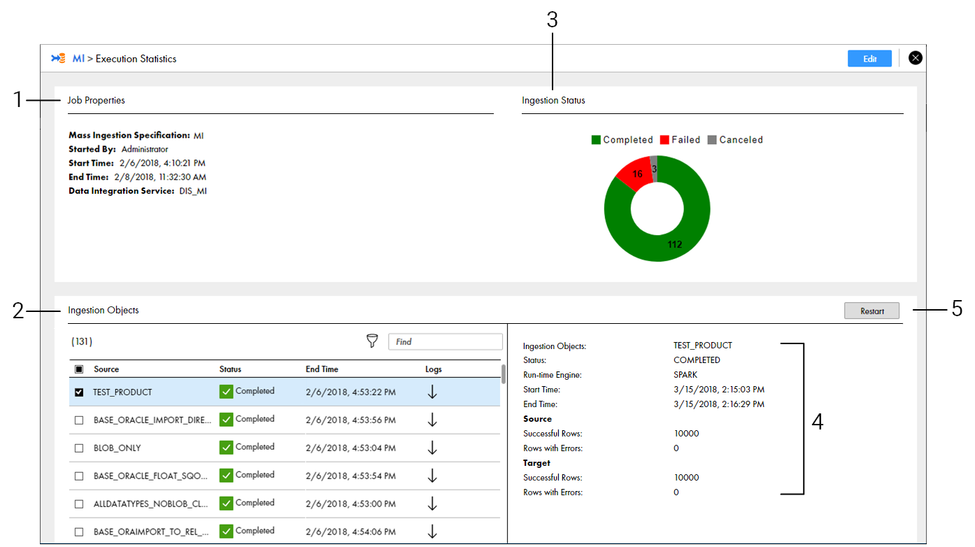 This screenshot shows the Overview page for a mass ingestion specification named MI. The Overview page contains the following panels: Job Properties, Source Object Status, and Source Objects. In the Source Object Status panel, you can see a graphical representation of the number of objects completed in the ingestion job. Additionally, in the middle right-hand side of the page, there is a Restart option to restart failed objects. 
			 