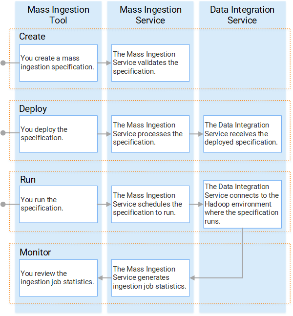 This diagram describes the mass ingestion process. The relevant components are listed in the columns: the Mass Ingestion tool, the Mass Ingestion Service, and the Data Integration Service. The steps in the process are listed in the rows: Create, Deploy, Run, and Monitor. The cells in each row describe how each component of mass ingestion fulfills its role in the mass ingestion specification creation, deployment, run, and monitoring steps. 
			 