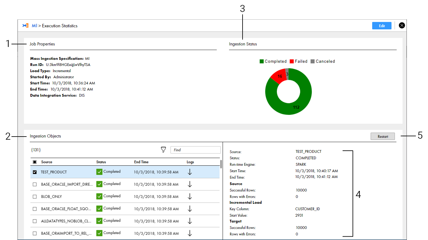 This screenshot shows the Overview page for a mass ingestion specification named MI. The Overview page contains the following panels: Job Properties, Source Object Status, and Source Objects. In the Source Object Status panel, you can see a graphical representation of the number of objects completed in the ingestion job. Additionally, in the middle right-hand side of the page, there is a Restart option to restart failed objects. 
			 