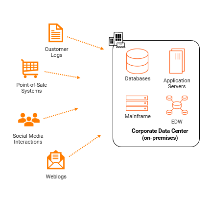 This image shows the different types of data pointing to the corporate data center whether the data are stored. 
			 