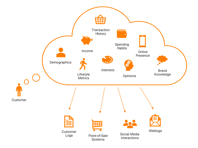 This image displays icons that depict how the different types of data can be measured through the following: customer logs on file with the bank, point-of-sale systems, social media interactions, and customer weblogs. 
			 