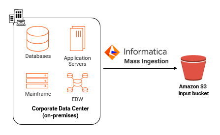 This image shows mass ingestion in between the corporate data center and the Amazon S3 input buckets to show that mass ingestion can be used to ingest data from the corporate data center to the S3 buckets. 
			 