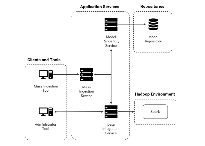 This image shows the mass ingestion components. The mass ingestion components include Informatica Mass Ingestion, Informatica Administrator, the Data Integration Service, the Mass Ingestion Service, the Model Repository Service, and the Model repository. 
			 