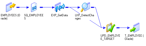 This mapping contains a source, source qualifier, an Expression transformation, Lookup transformation, the UPD_EMPLOYEE_TARGET Update Strategy transformation, and a target. 