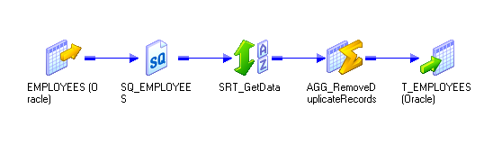 The mapping contains a source, source qualifier, the SRT_GetData Sorter transformation, the AGG_RemoveDuplicateRecords Aggregator transformation, and a target. 