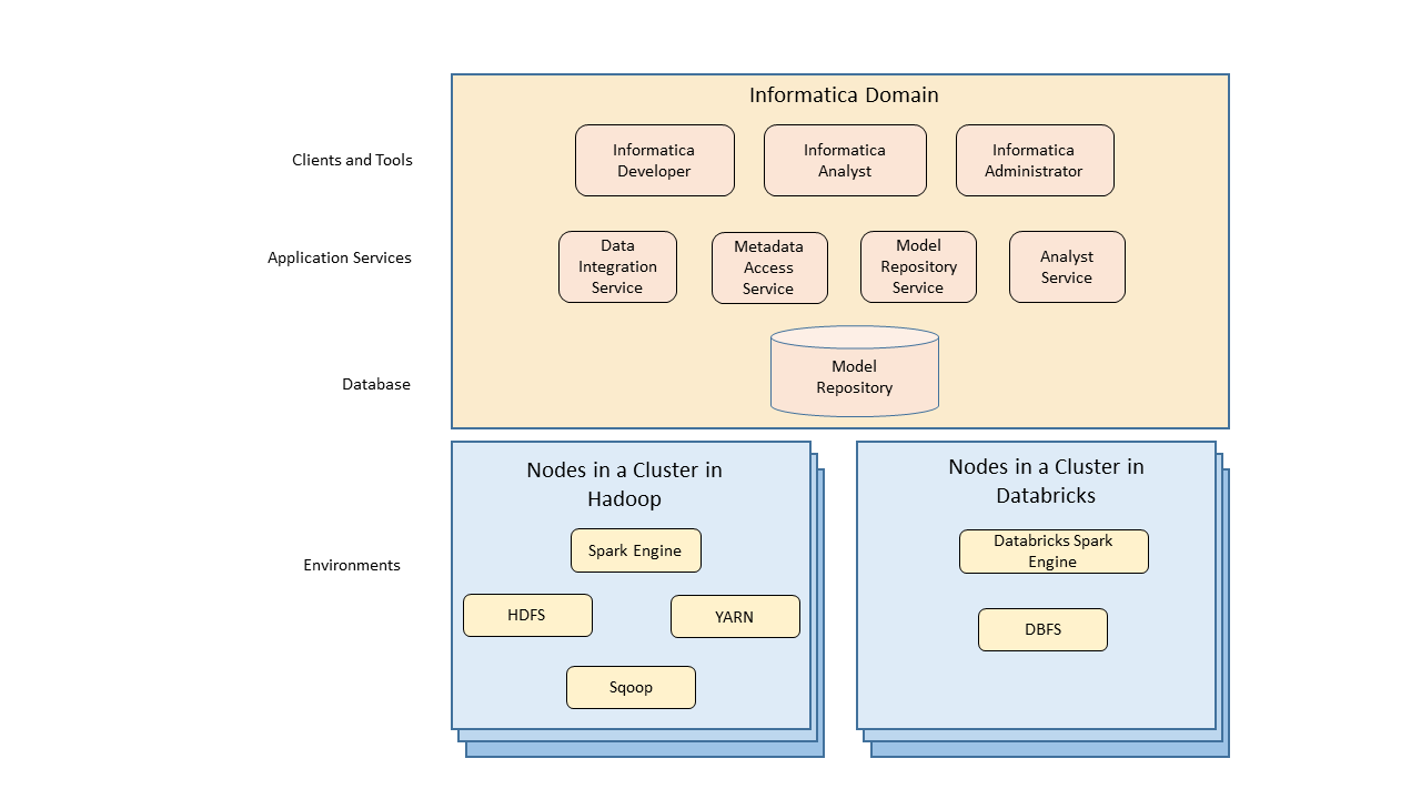 The Data Engineering Streaming component architecture includes client tools, application services, repositories, and third-party tools.
			 
