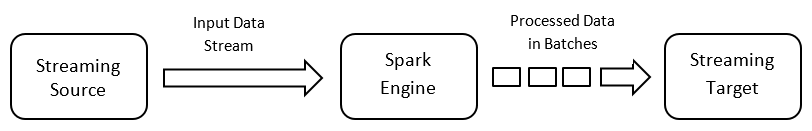 The Spark engine receives data from a Kafka source and publishes the data in batches to an HDFS target. 
			 