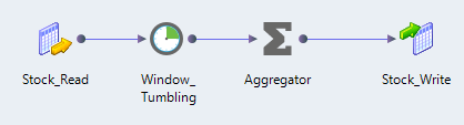 The tumbling Window mapping example shows a Kafka input, a tumbling Window transformation, an Aggregator transformation, and a Kafka output. 
			 