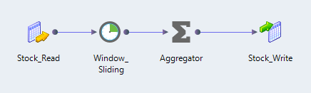 The sliding Window mapping example shows a Kafka input, a sliding Window transformation, an Aggregator transformation, and a Kafka output. 
			 