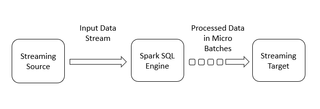 the spark engine receives data from a kafka source and publishes the data in batches to an hdfs target. 
			 