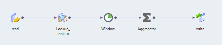 The mapping example shows a Kafka input, a Lookup transformation, a Window transformation, and a Kafka output.
			 