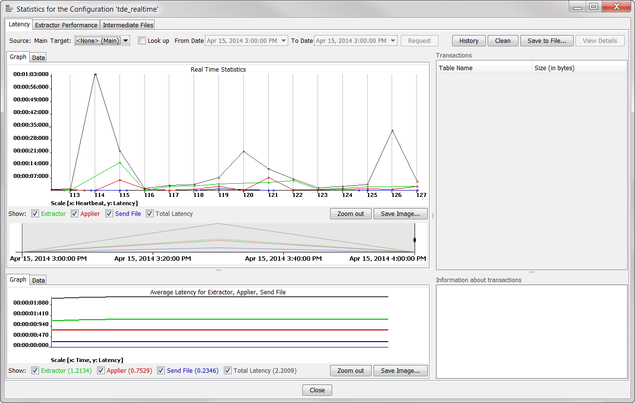 Graph view of the Latency tab in the Statistics window 
				  