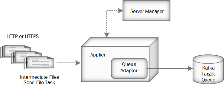 The Applier integrates with the Queue Adapter to send a stream of data to a Kafka target message queue. 
		  