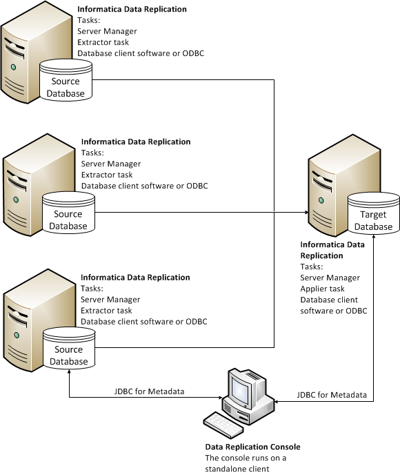 Schema van Informatica Data Replication.